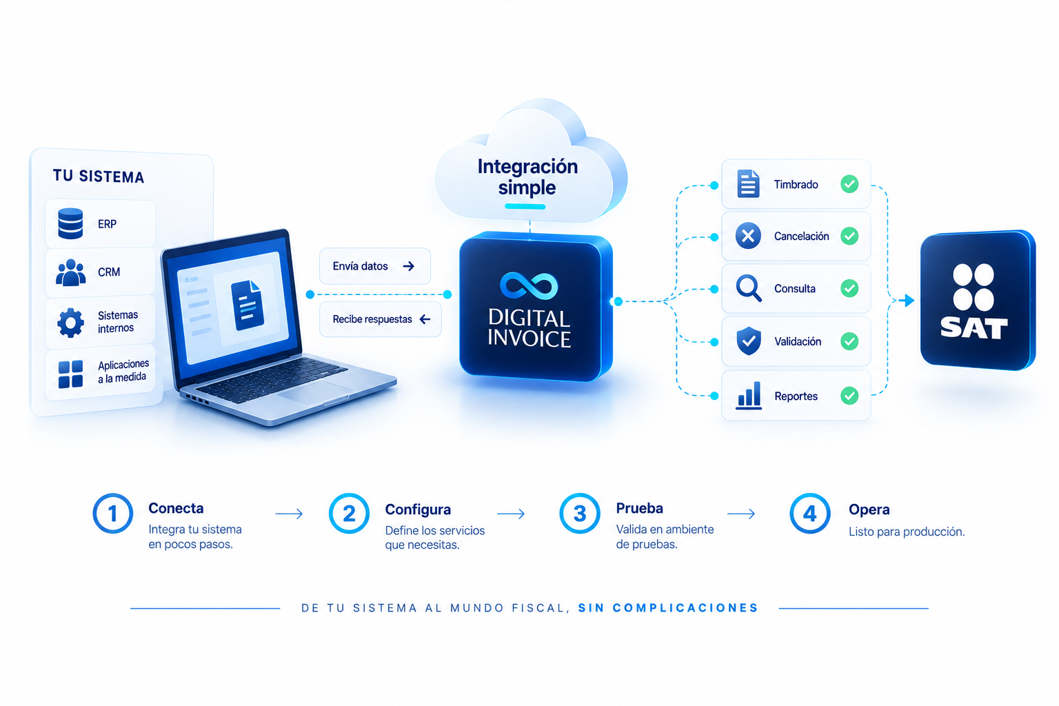 Diagrama de integración entre un sistema empresarial, Digital Invoice y SAT